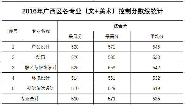 2016年广西区内艺术类控制分数线统计-柳州工学院招生