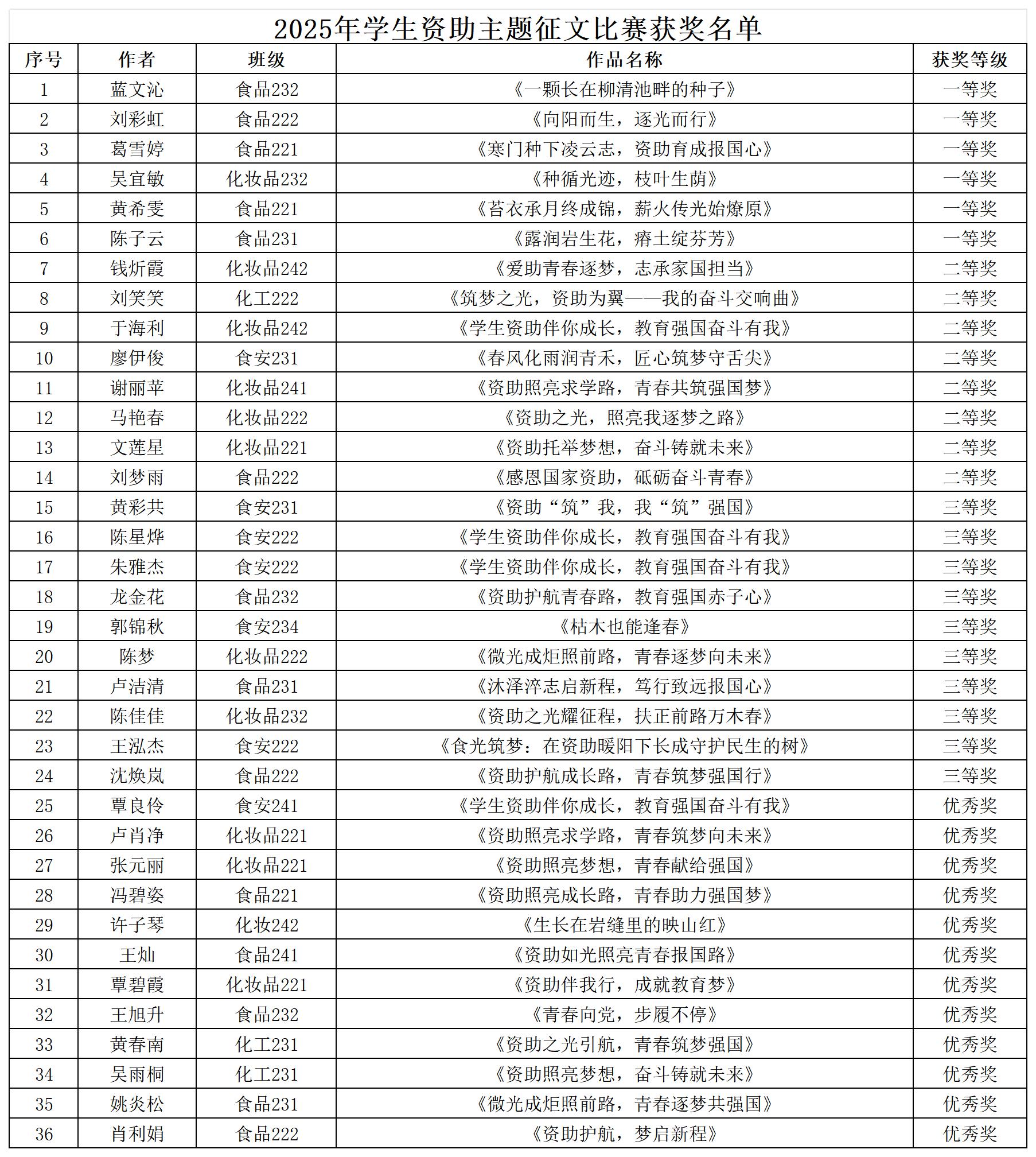 【资助育人】食品与化学工程学院顺利开展“学生资助伴你成长 教育强国奋斗有我”资助主题征文比赛初赛