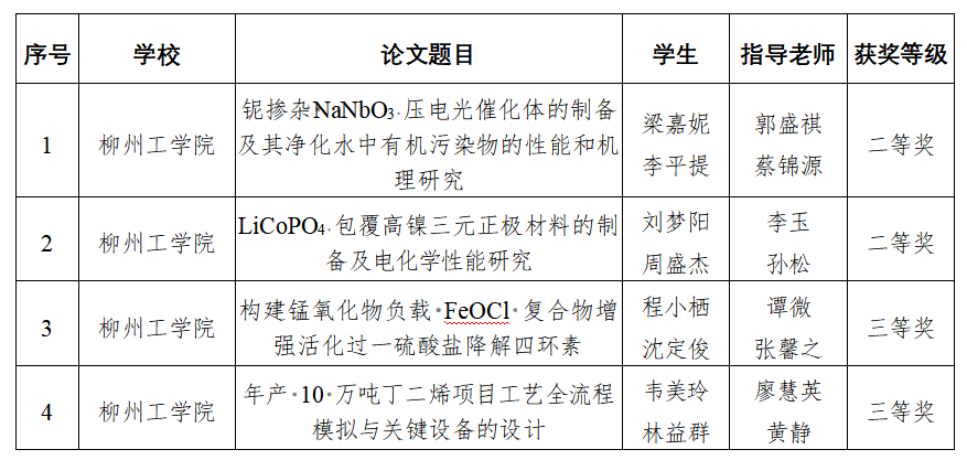喜报！我校学子在第二十六届广西高校大学生化学化工类学术创新成果大赛中荣获佳绩